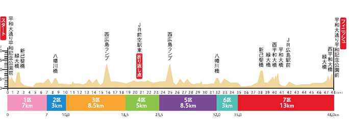 全国都道府県対抗男子駅伝 標高差